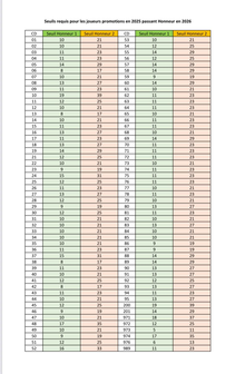 Seuils des points requis pour passer Honneur en 2026 - Actualité - Petanque Generation