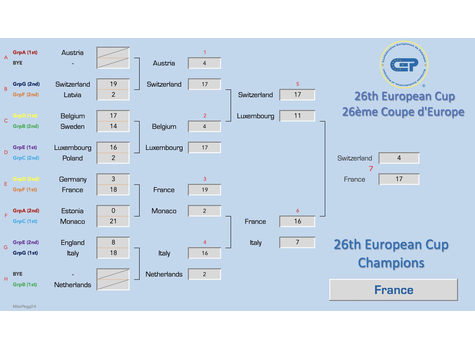 Résultat Coupe d'Europe des clubs  2024 - Actualité petanque generation