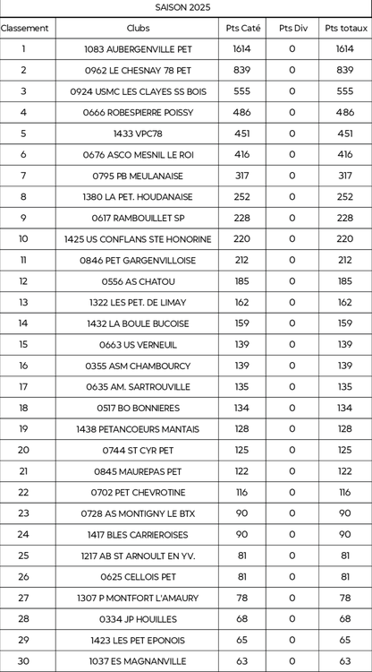  - Résultat du club de pétanque Pétancoeurs Mantais